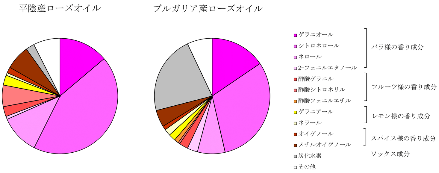ローズオイル成分の比較